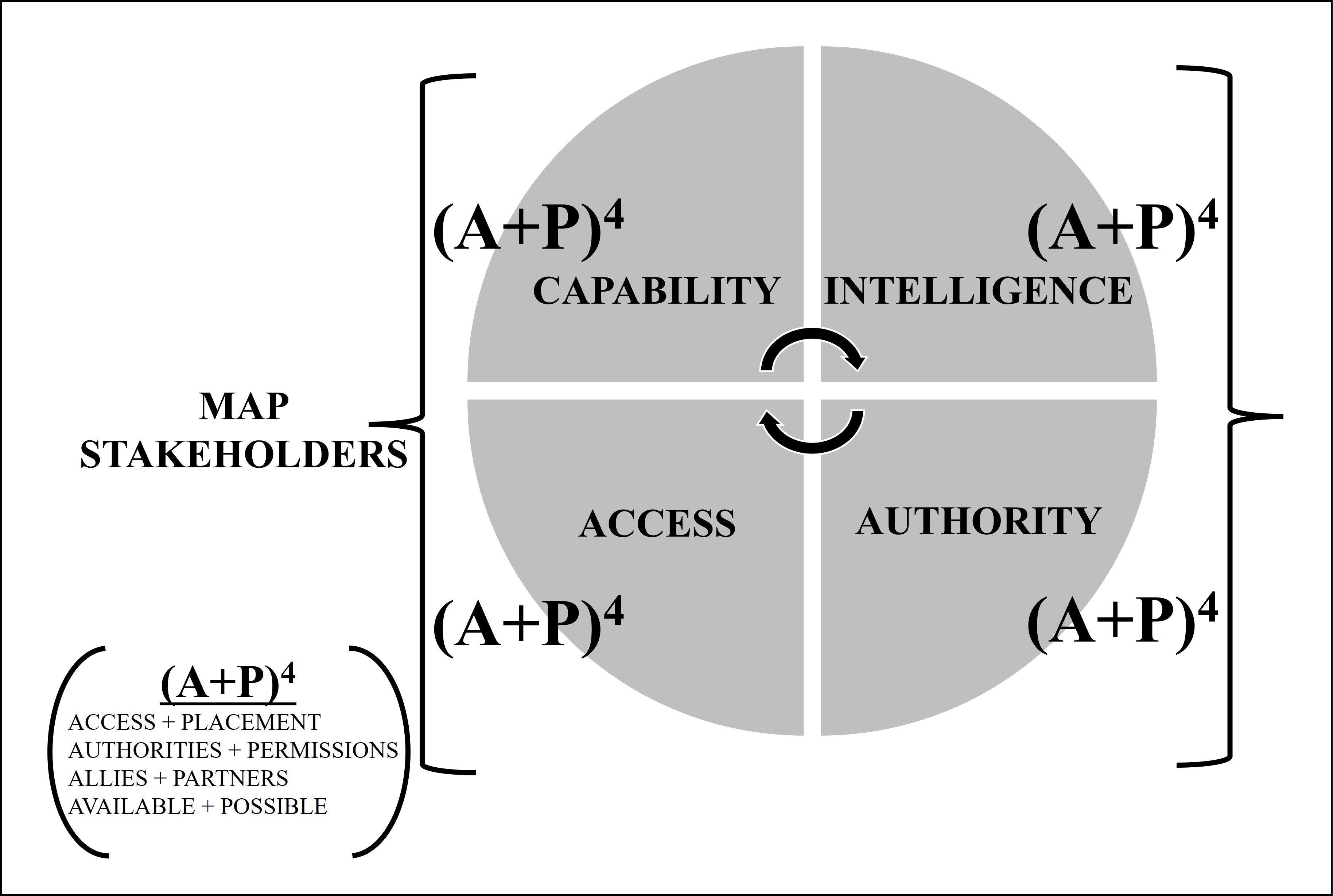 Figure 1: This graphic represents a simplified rendition of the algebraic expression meant to depict iterative planning considerations for irregular warfare operations.02