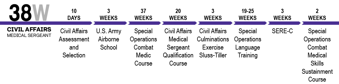 Illustration timeline of the 38W Special Operations Combat Medic course.
