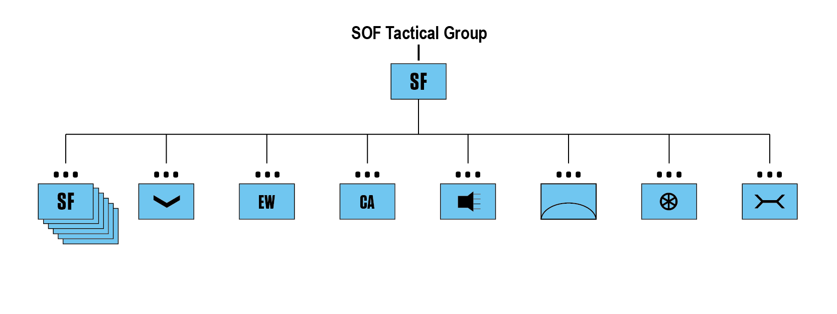 Figure 1. Proposed SOF Tactical Group Task Organization.