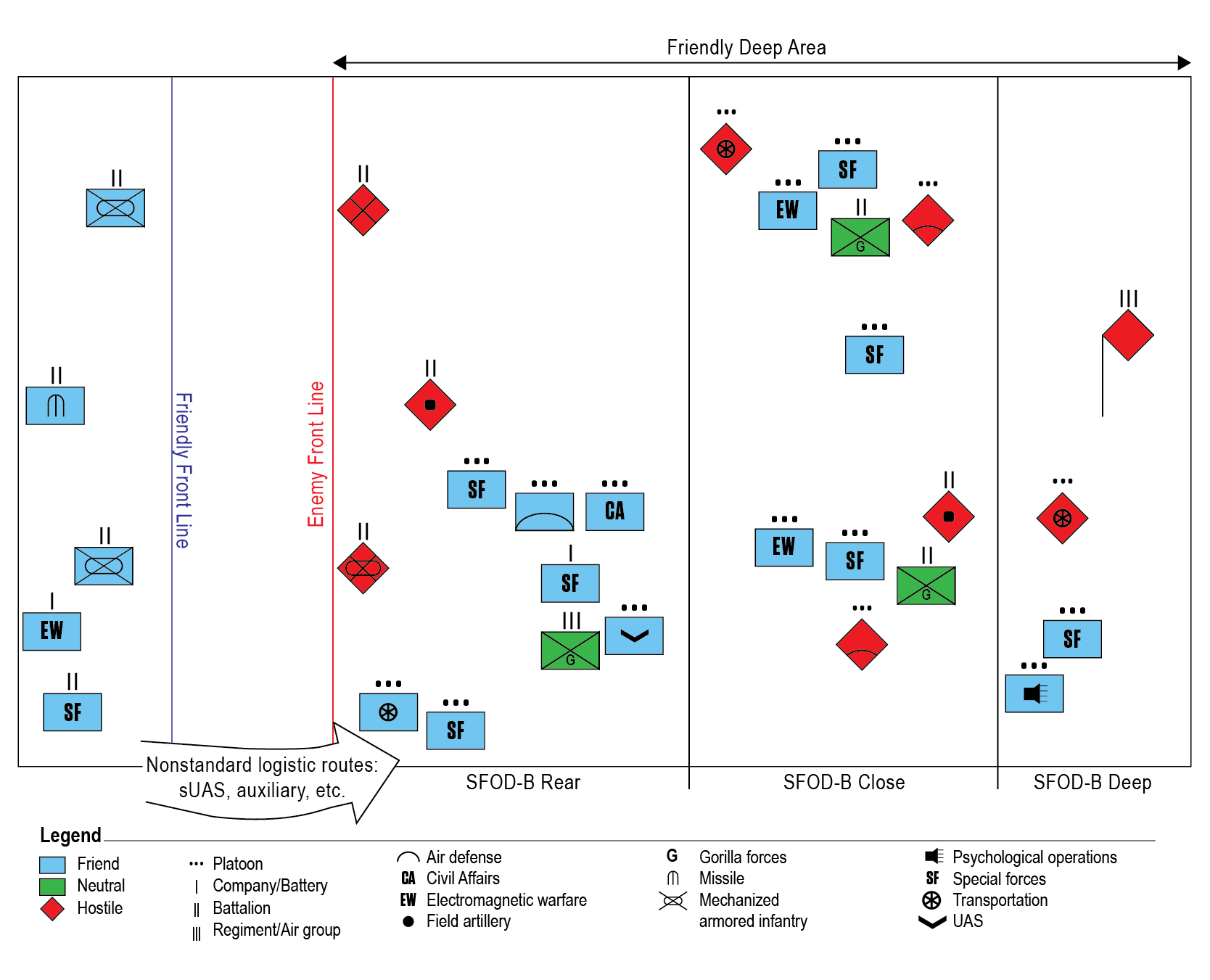 Figure 2. Modernized SFOD-B Operational Framework.