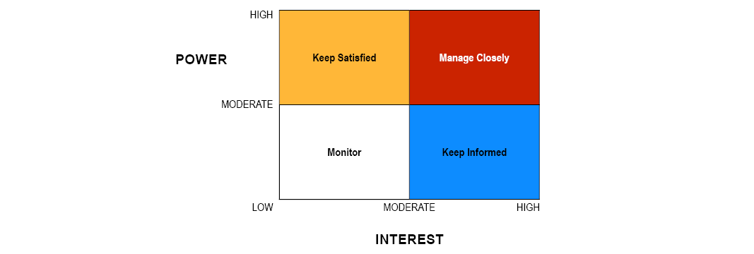 Figure 2.0: Power Interest Grid