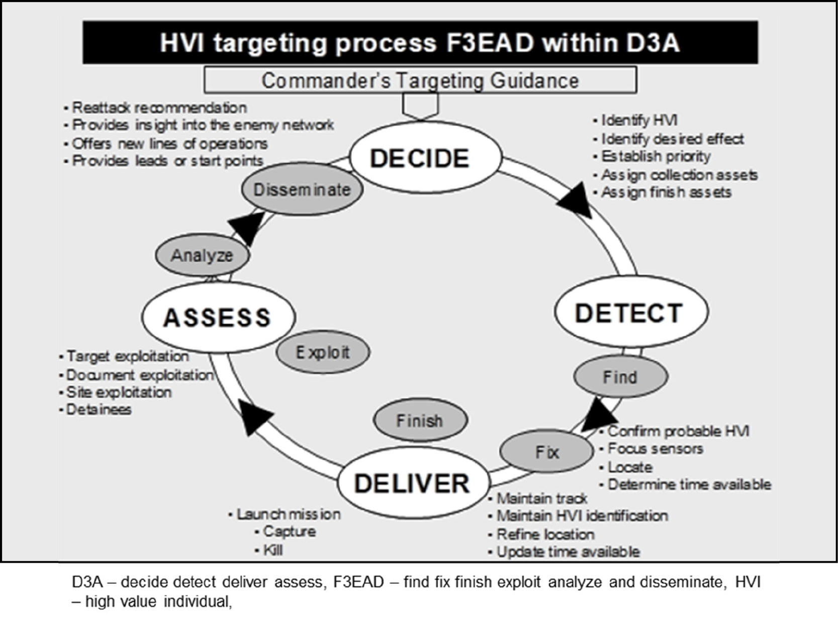 High-value individual targeting process. FM 3-60, August 11, 2023, Figure I-2.