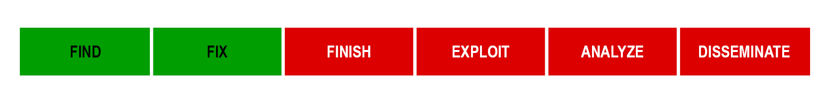 F3EAD Stoplight Chart Example