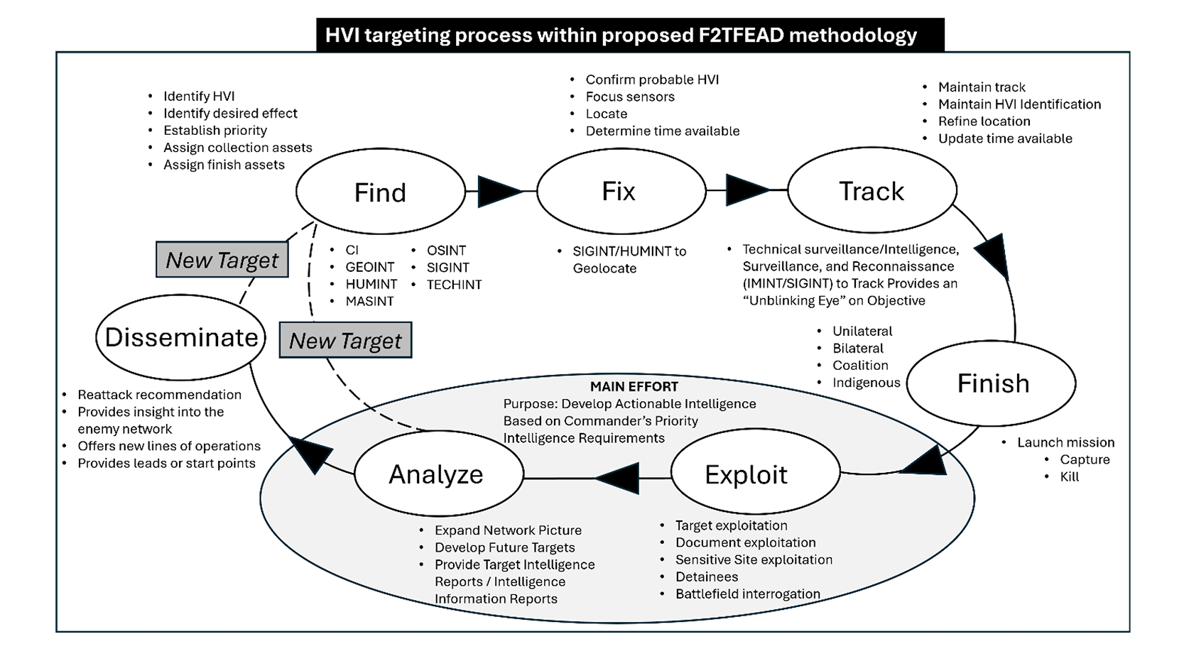 HVI targeting process within proposed F2TFEAD methodology