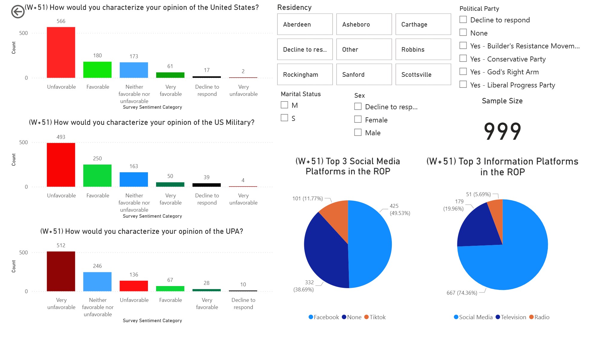 Example of a Power BI survey data dashboard.