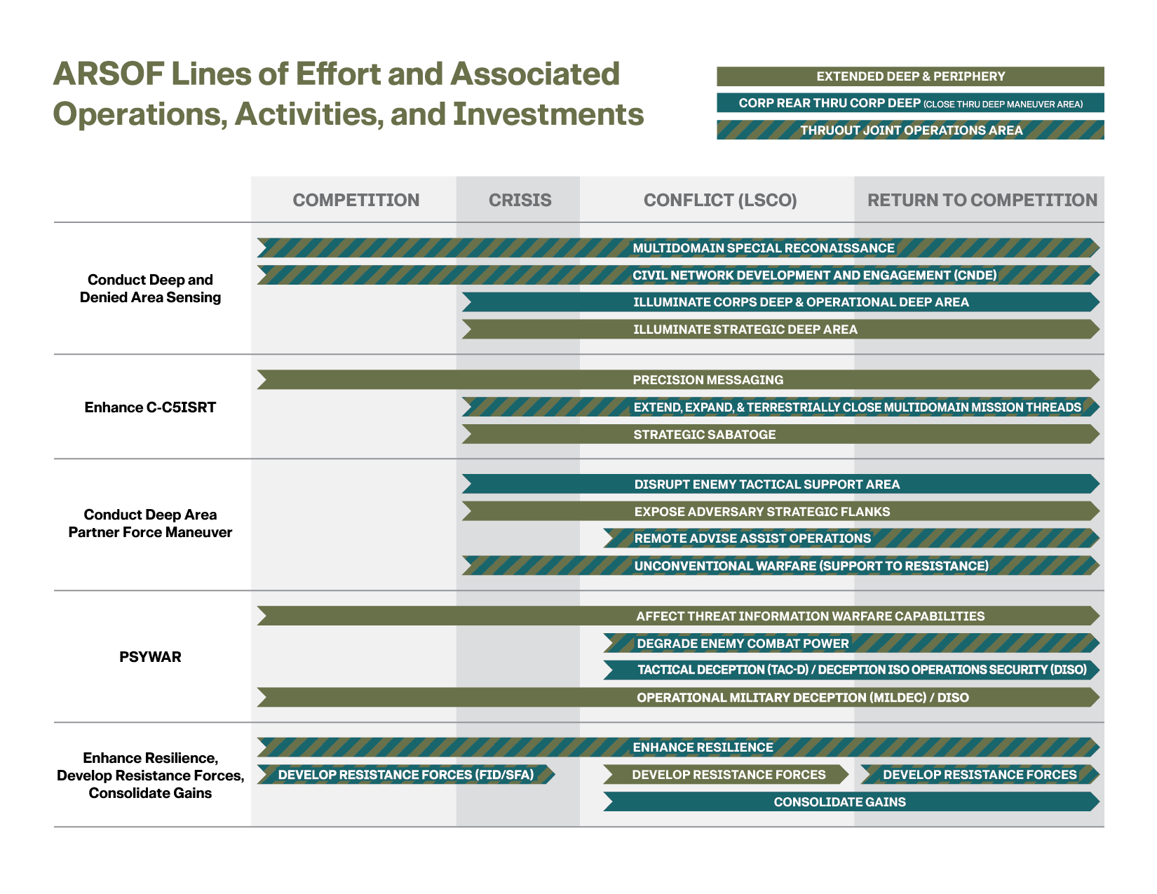 ARSOF Lines of Effort and Associated Operations, Activities, and Investments from 1st Special Forces Command (SFC) G5, “How ARSOF Fights,” 2025.